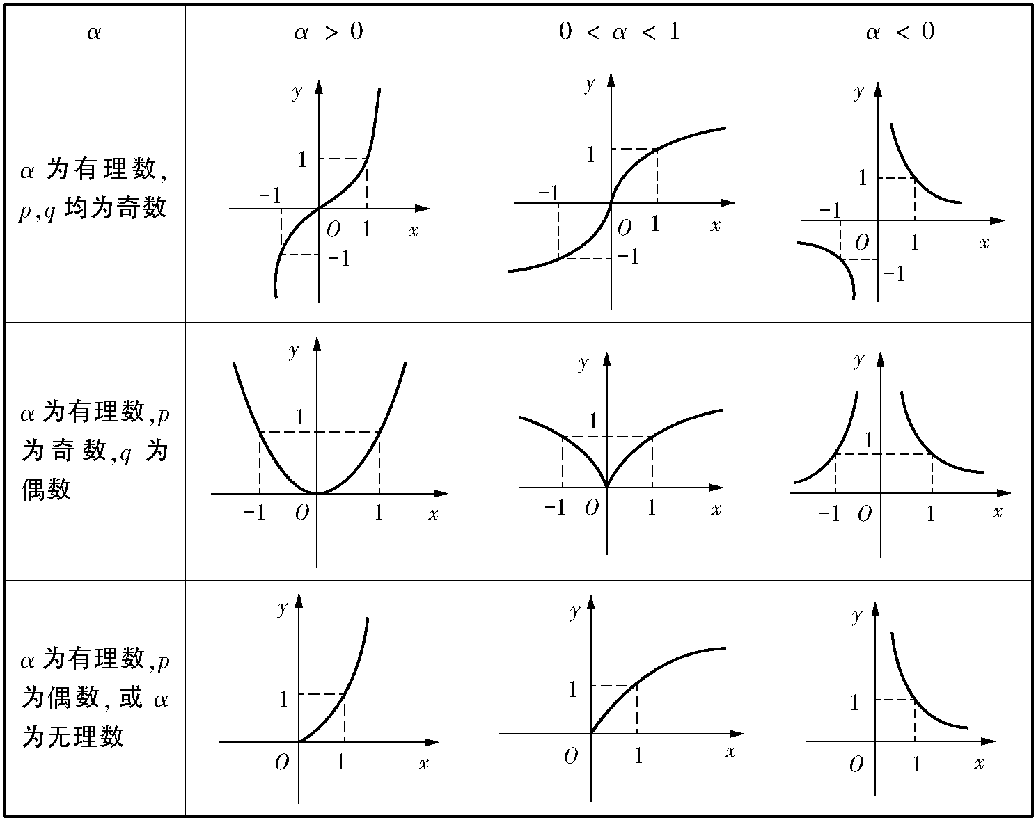 1.2.2 幂函数